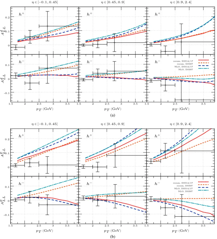 FIG. 6. Same as Fig. 5, but now also showing the results for the DSS07 set of charged-hadron fragmentation functions.