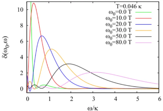 FIG. 3. The half-peak width of the resolution function centered around ω 0 = 0 versus the statistical error