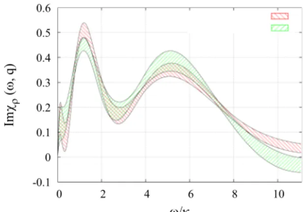 FIG. 4. Two variants of correlator averaging. The charge-density- charge-density-density correlator C(q,τ ) is calculated for U/κ = 3.33, V /κ = 1.26, and T /κ = 0.046 using a lattice with spatial size N s = 20 and N τ = 160 Euclidean time slices