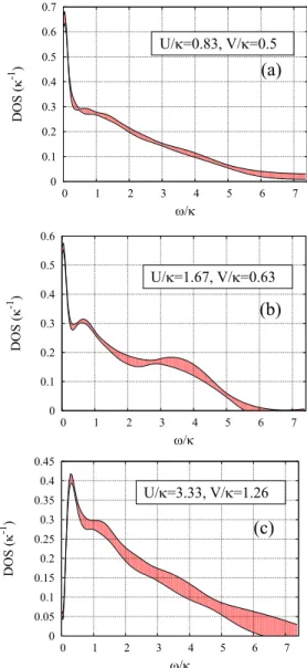 FIG. 6. Plot of the DOS for the lattice ensemble with electron-electron interaction (a) U/κ = 0.83, V /κ = 0.5, (b) U/κ = 1.66, V /κ = 0.62, and (c) U/κ = 3.33, V /κ = 1.26