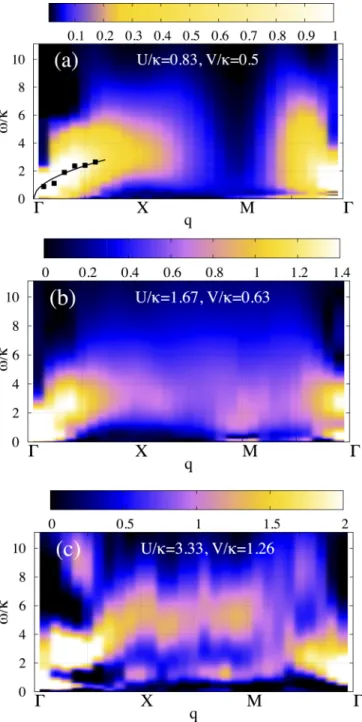 FIG. 9. Comparison of the spectral function for the charge-charge correlator at the X point for different interaction strengths