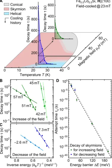 Fig. 4. Key characteristics of the decay rates of supercooled skyrmions in Fe 1−x Co x Si ( x = 0.5)