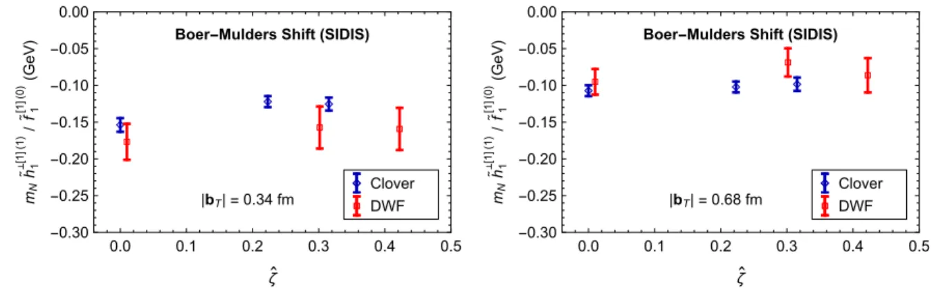 FIG. 8. Dependence of the transversity ratio h ~ ½1ð0Þ 1 = f ~ ½1ð0Þ 1 on the staple extent η jvj for the clover (left) and the DWF (right) ensembles.