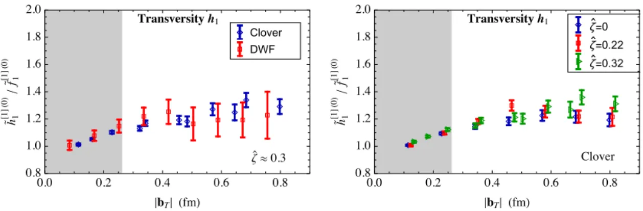FIG. 9. Dependence of the transversity ratio h ~ ½1ð0Þ 1 =~ f ½1ð0Þ 1 on jb T j for the two ensembles (left), and for three different values of ζ ˆ analyzed on the clover ensemble (right)