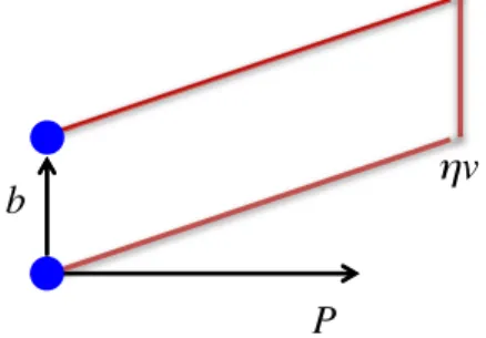 FIG. 1. Illustration of the TMD operator with staple-shaped gauge connection. The four-vectors v and P give the direction of the staple and the momentum, while b defines the separation between the quark operators