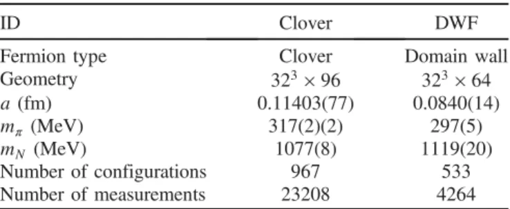 TABLE I. Lattice parameters of the n f ¼ 2 þ 1 flavor domain- domain-wall ensemble generated by the RBC/UKQCD Collaboration and the clover ensemble generated by the JLab/W&amp;M Collaboration.