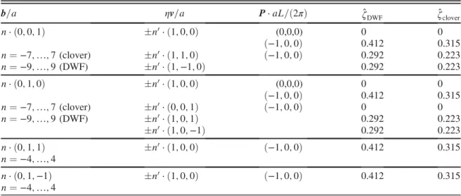Table II. The resulting maximum magnitude of the Collins- Collins-Soper parameter ζˆ in this study is j ζj ¼ˆ 0 