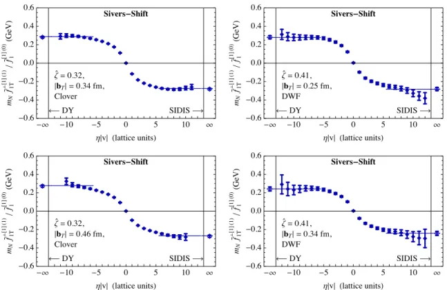 FIG. 3. Dependence of the generalized Sivers shift on jb T j. In the left panel we compare DWF and clover results for ζ ˆ ≈ 0 