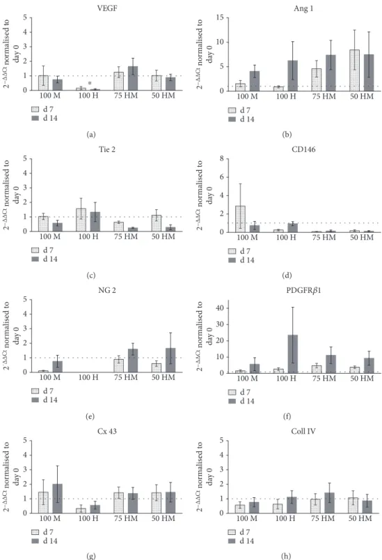 Figure 6: Gene expression of HUVEC and MSC mono- and cocultures in PRP at days 7 and 14