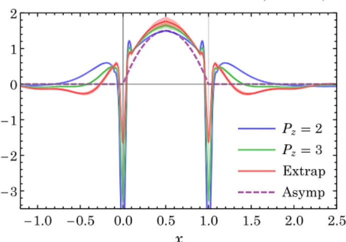 FIG. 1. The pion distribution amplitude (at μ ¼ 2 GeV) after implementing one-loop and mass correction for P z ¼ 2 (blue) and 3 (green) (in units of 2π=L ) to the quasidistribution amplitude