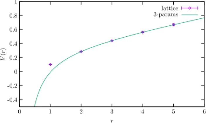 FIG. 2. The energy of the static-quark pairs fit to the functional form of Eq. (15). The point at r ¼ 1 is excluded from the fit to reduce discretization error