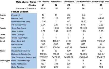 TABLE 3: Selected Features for cluster characterization denoted as their median.  