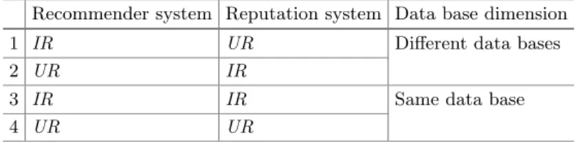 Table 1. Combining recommender and reputation systems based on their data bases.
