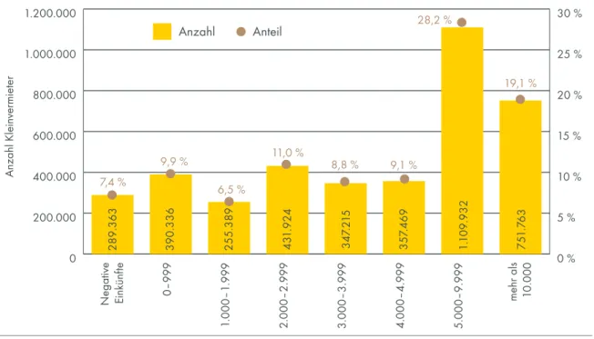 Abbildung 2-5: Verteilung der jährlichen Einkünfte privater Kleinvermieter aus Vermietung oder Verpachtung von  Grund- und Hausbesitz 2015