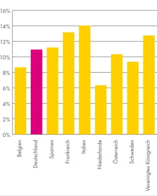 Abbildung 2-7: Anteil der Immobilienwirtschaft im engen  Sinne an der gesamten Bruttowertschöpfung im Jahr  2013 Quelle: Eurostat.0%2%4%6%8%10%12%14%16% Vereinigtes KönigreichSchwedenÖsterreichNiederlandeItalienFrankreichSpanienDeutschlandBelgien