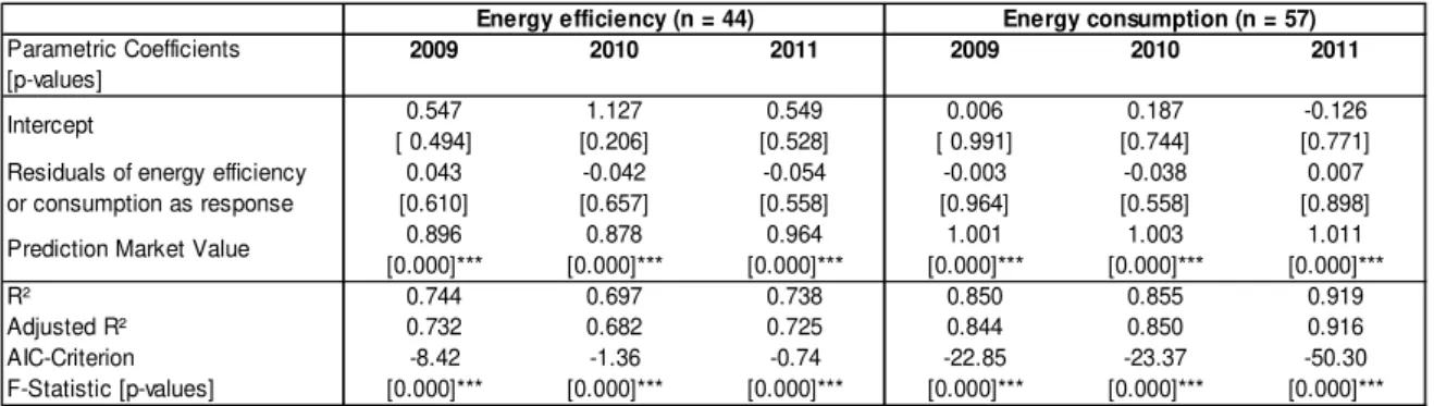 Table 6: Regression results incl. residuals of energy efficiency or