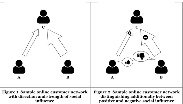 Figure 1. Sample online customer network  with direction and strength of social 