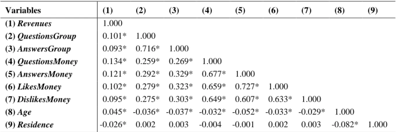 Table 3 displays the results of the Spearman rank correlation analysis (Cohen et al., 2003)