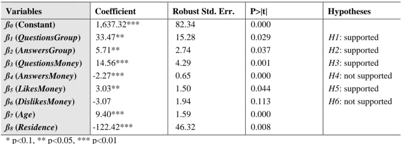 Table 4.  Results of the regression model. 