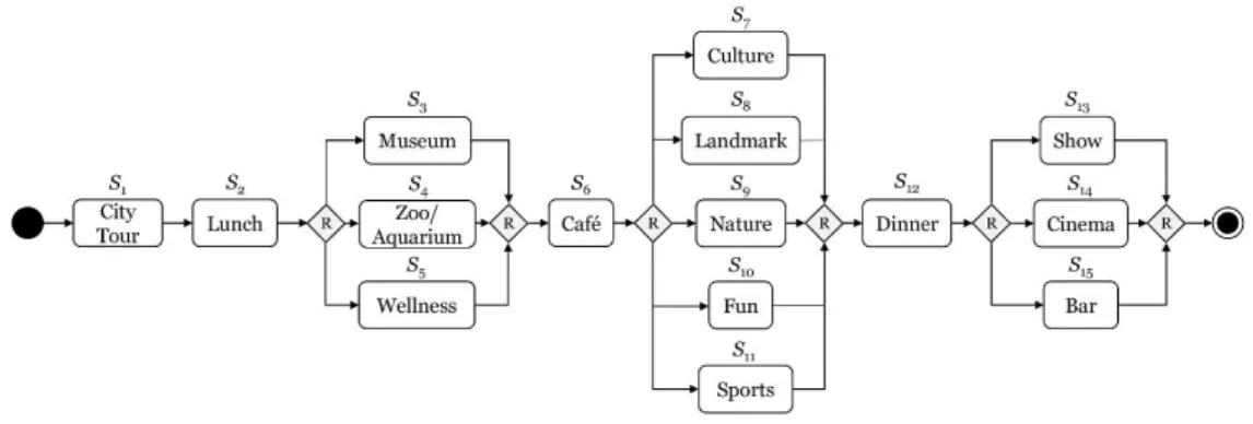 Figure 3.  Process of the city day trip (Heinrich et al., 2015a) 