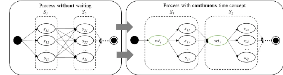 Figure 1.  Illustration of process with continuous time concept for a single user 