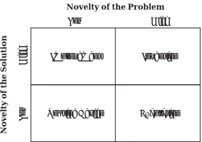 Figure 1. Types of Novelty of DSR Papers (Based on Gregor and Hevner 2013) 