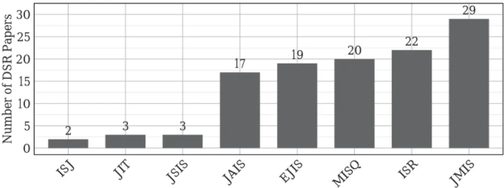 Figure 3. Distribution of DSR Papers (n=115) 