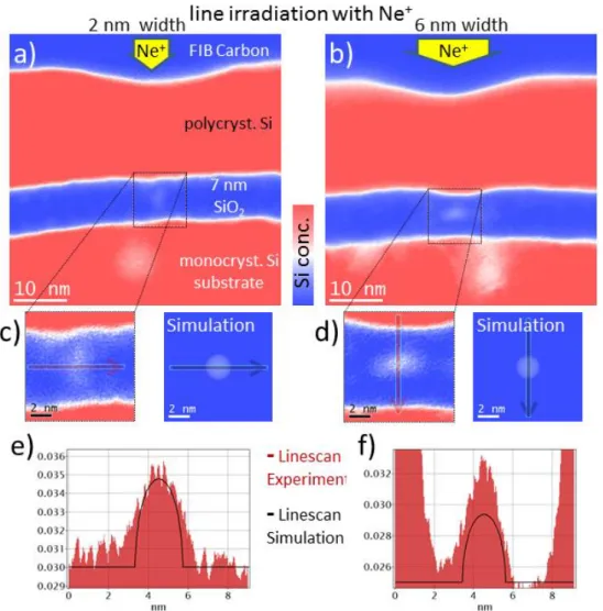 Figure 3. EFTEM imaging of a Si-SiO 2 -Si layer stack line-irradiated with 30 keV Ne +  ions