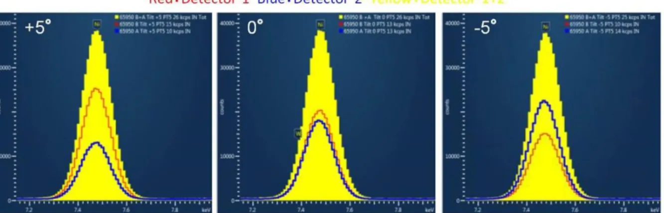 Figure 1. The intensities of dual SDD at specimen angle of 0 and ±5 degree. 