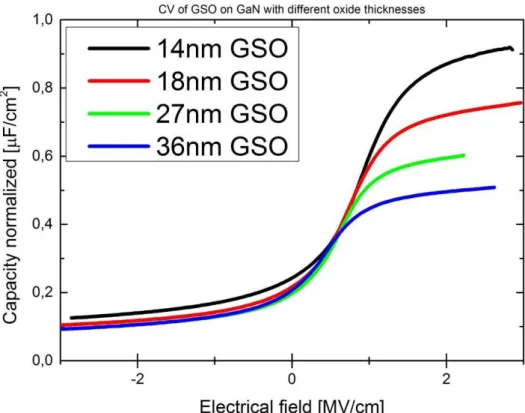 Figure 1. CV of GSO on GaN with different oxide thickness. 