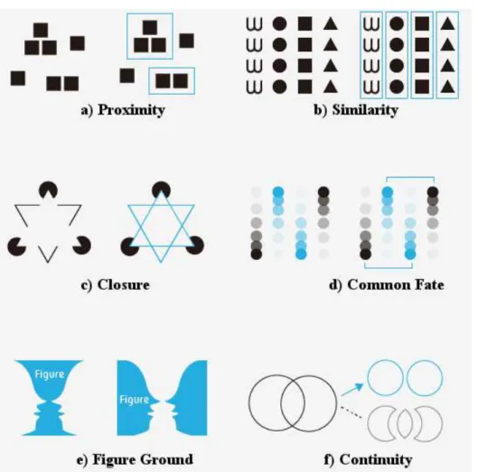 Figure 4.1 Examples of Gestalt rules for perceptual grouping (adapted from [166]).