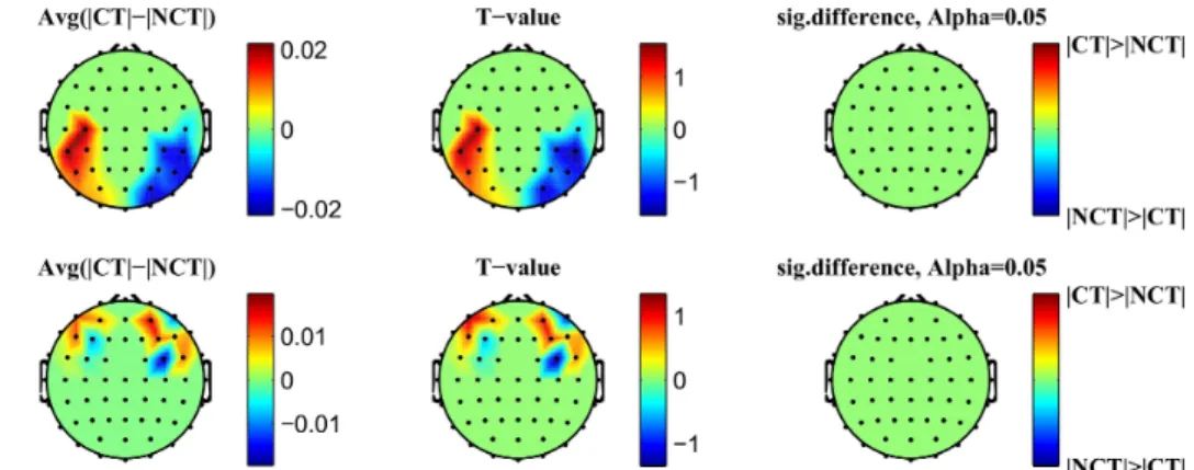 Figure 5.10 Head topography of the significant difference of the P100 signals. Top: Early response, Bottom: Late response