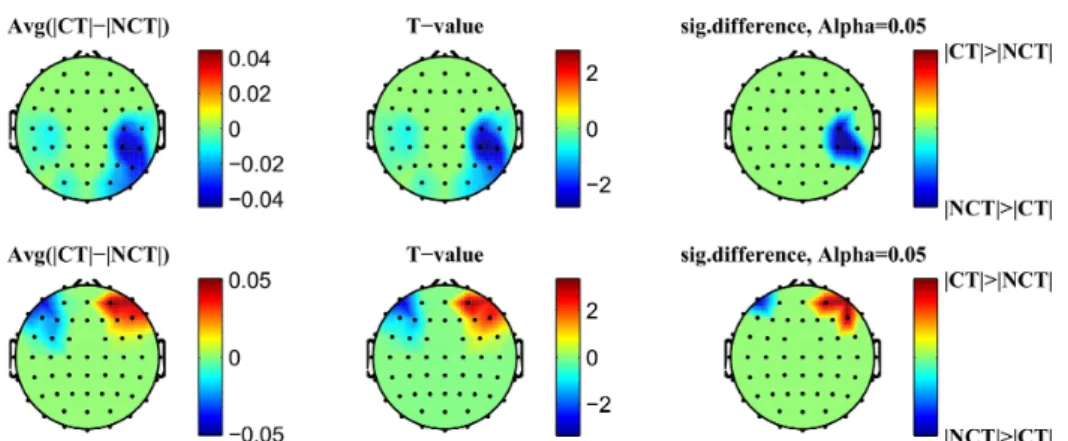 Figure 5.11 Head topography of the significant difference of the N200 signals. Top: