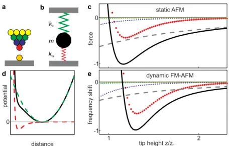 Figure 2.3: Comparison of signals in static and dynamic AFM: a Schematic drawing of an AFM tip above an adatom (orange) on a homogeneous sample surface (gray)