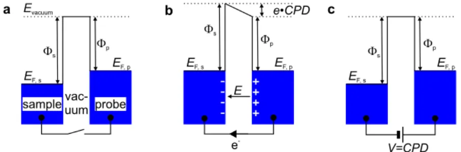 Figure 2.5: Energy levels for KPFM for two metallic surfaces facing each other: