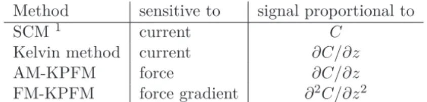Table 2.1: Influence of tip-sample capacitance in different modes of Kelvin probe