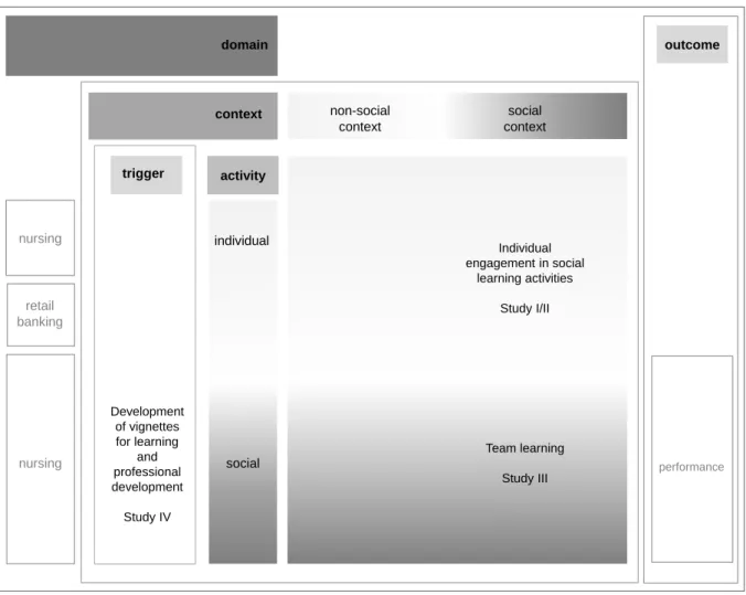 Figure 1 Framework of informal learning activities at the workplace 