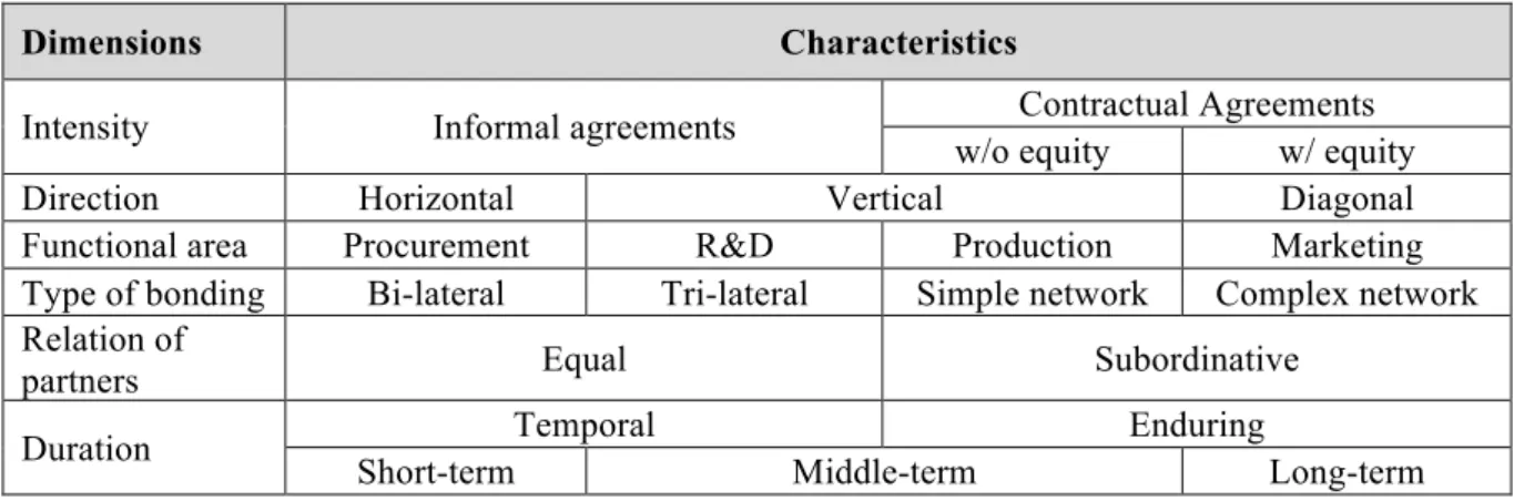 Table 2. Overview of the characteristics of inter-firm arrangements 