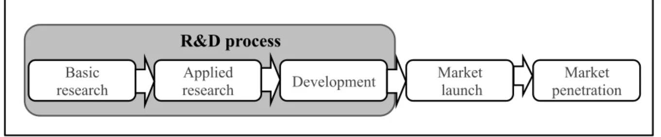 Figure 1.  The R&amp;D process as a part of the innovation process following Gerpott (2005: 50) 