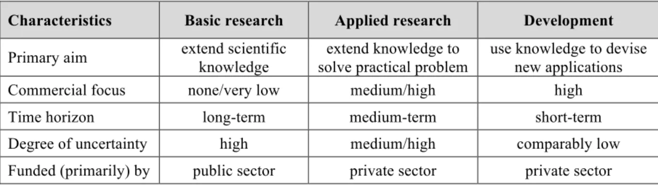 Table 3. Main characteristics of the three R&amp;D categories 