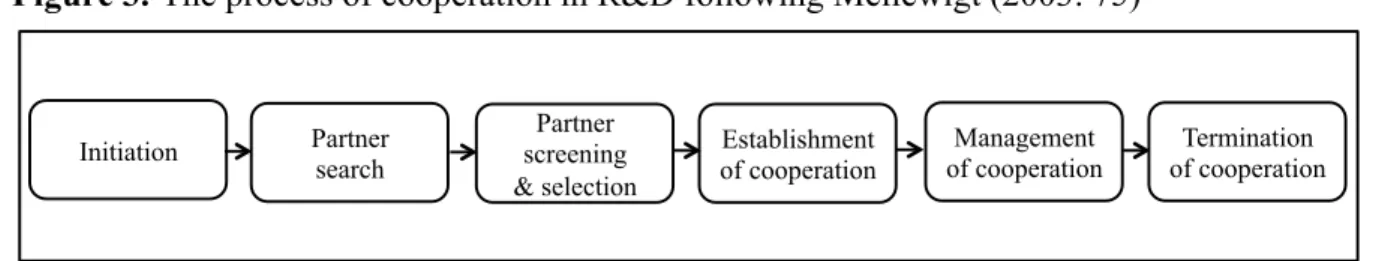 Figure 3.  The process of cooperation in R&amp;D following Mellewigt (2003: 75) 