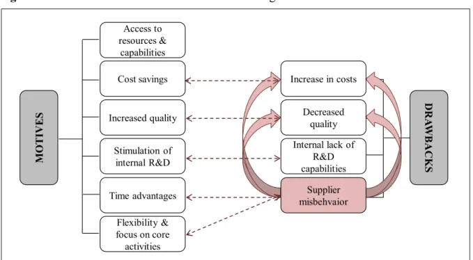 Figure 4. Motives and drawbacks of R&amp;D outsourcing Access to resources &amp;  capabilities Cost savings Increased quality Stimulation of internal R&amp;D Time advantages Flexibility &amp;  focus on core activities Increase in costsDecreasedqualityInter