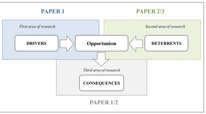 Figure 6. Areas of opportunism research and focus of the research papers 