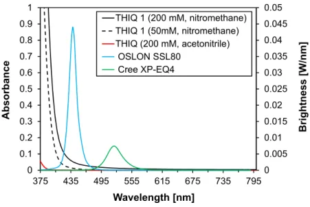 Figure 3.24 Absorption spectrum of THIQ 1 in nitromethane 5a (200 mM, d=2mm, solid black line; 50  mM, d=2mm, dashed black line) and in acetonitrile (200 mM, d=2mm, solid red line) at the reaction  concentrations and emission spectra of the applied light s
