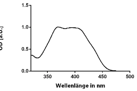 Abbildung 2: Darstellung des Spektrums von SAPyR (100 µM) 