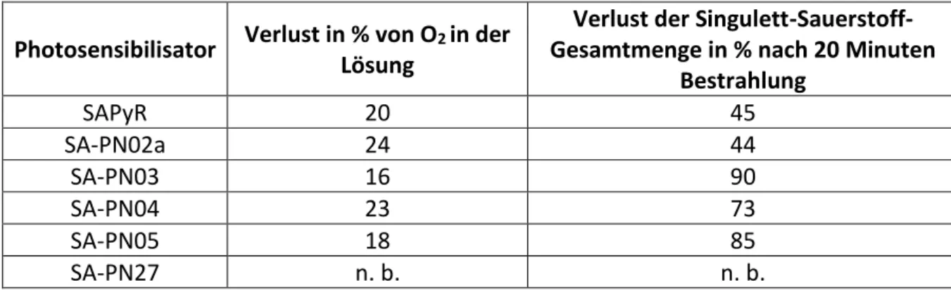 Tabelle 4: Sauerstoffverbrauch und Singulett-Sauerstoff-Stabilität (n.b.: nicht bestimmt) 