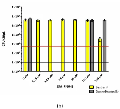 Abbildung 11: Dargestellt ist die effektive log 10 -Stufen-Reduktion des photodynamischen Effektes von  SA-PN04 auf C