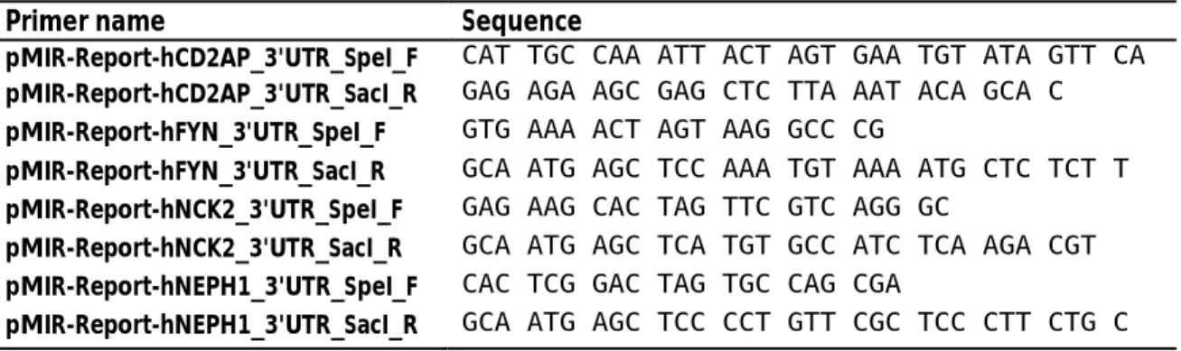 Tab. 3.7: Primers for PCR amplification of 3’-UTR fragments from genomic hPCL DNA 