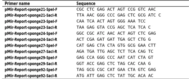 Tab. 3.10: Primer for PCR amplification of sponge sequences for cloning into pMir-Report vector 