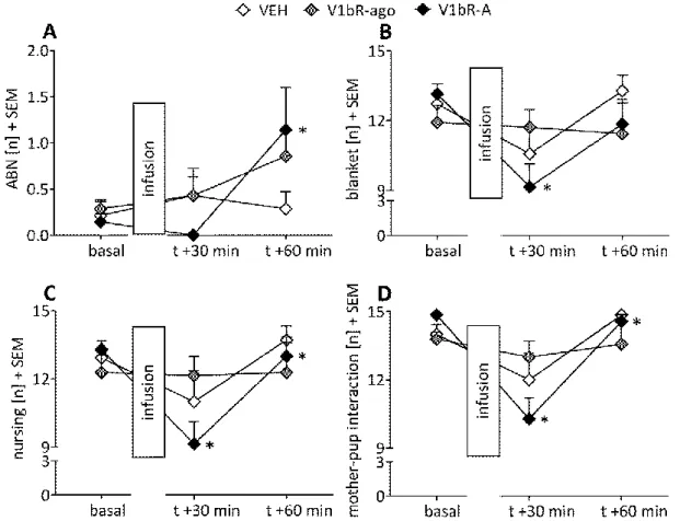 Figure 9 Effects of V1b receptor (V1bR) manipulation on maternal care under non-stress conditions